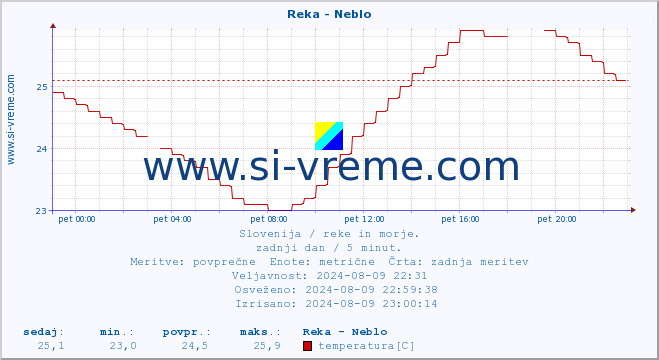 POVPREČJE :: Reka - Neblo :: temperatura | pretok | višina :: zadnji dan / 5 minut.