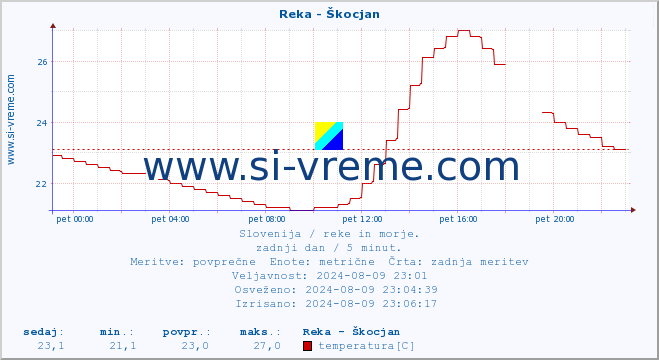 POVPREČJE :: Reka - Škocjan :: temperatura | pretok | višina :: zadnji dan / 5 minut.