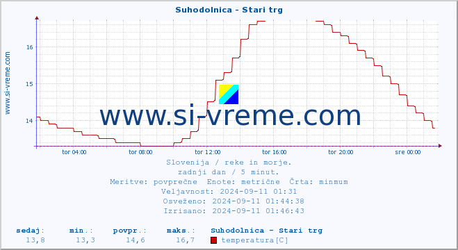 POVPREČJE :: Suhodolnica - Stari trg :: temperatura | pretok | višina :: zadnji dan / 5 minut.