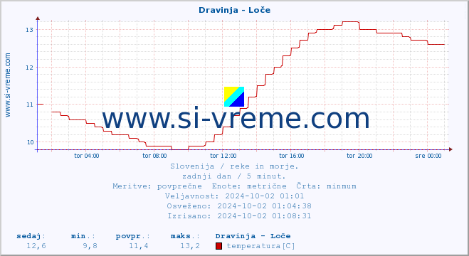 POVPREČJE :: Dravinja - Loče :: temperatura | pretok | višina :: zadnji dan / 5 minut.