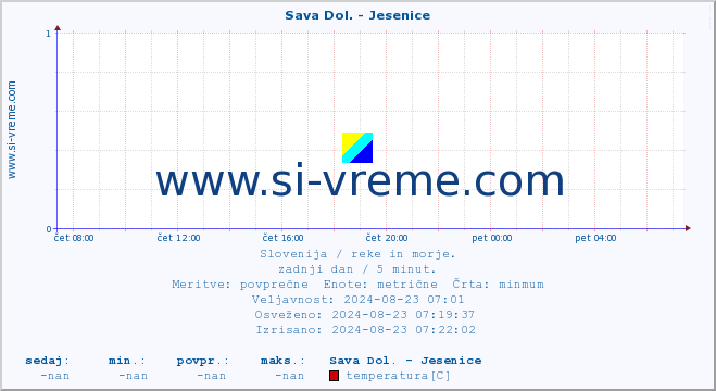 POVPREČJE :: Sava Dol. - Jesenice :: temperatura | pretok | višina :: zadnji dan / 5 minut.