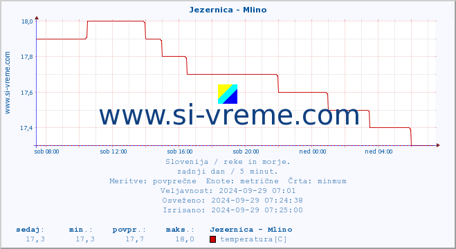 POVPREČJE :: Jezernica - Mlino :: temperatura | pretok | višina :: zadnji dan / 5 minut.