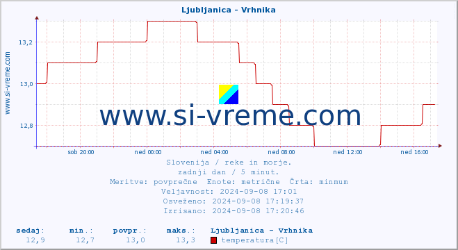 POVPREČJE :: Ljubljanica - Vrhnika :: temperatura | pretok | višina :: zadnji dan / 5 minut.