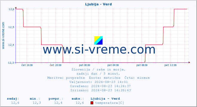 POVPREČJE :: Ljubija - Verd :: temperatura | pretok | višina :: zadnji dan / 5 minut.