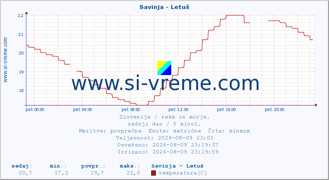 POVPREČJE :: Savinja - Letuš :: temperatura | pretok | višina :: zadnji dan / 5 minut.