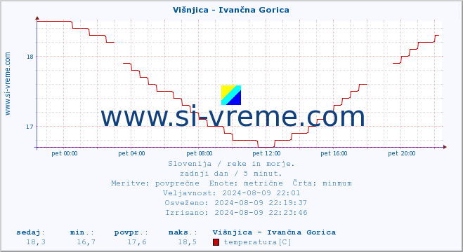 POVPREČJE :: Višnjica - Ivančna Gorica :: temperatura | pretok | višina :: zadnji dan / 5 minut.