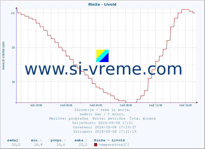 POVPREČJE :: Rinža - Livold :: temperatura | pretok | višina :: zadnji dan / 5 minut.