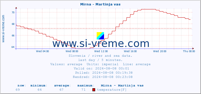  :: Mirna - Martinja vas :: temperature | flow | height :: last day / 5 minutes.