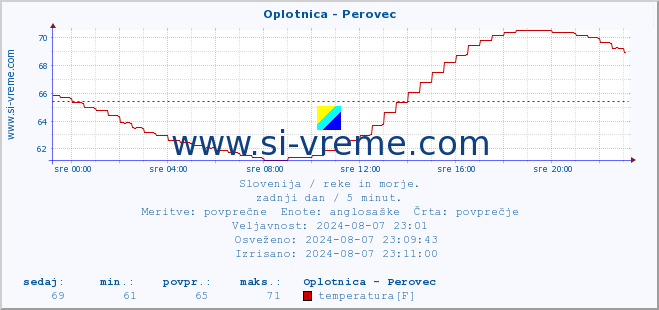 POVPREČJE :: Oplotnica - Perovec :: temperatura | pretok | višina :: zadnji dan / 5 minut.