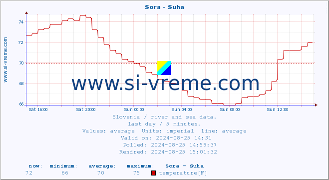  :: Sora - Suha :: temperature | flow | height :: last day / 5 minutes.