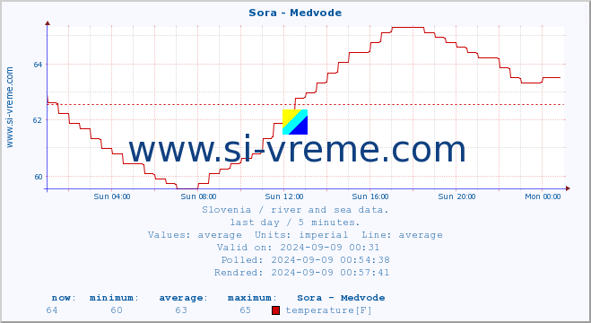  :: Sora - Medvode :: temperature | flow | height :: last day / 5 minutes.