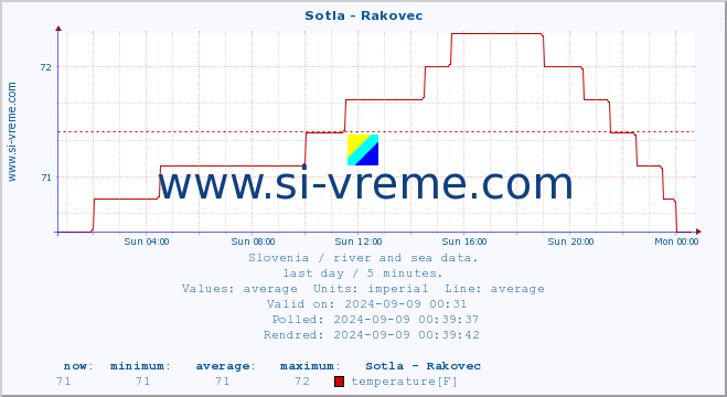  :: Sotla - Rakovec :: temperature | flow | height :: last day / 5 minutes.