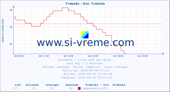  :: Trebuša - Dol. Trebuša :: temperature | flow | height :: last day / 5 minutes.