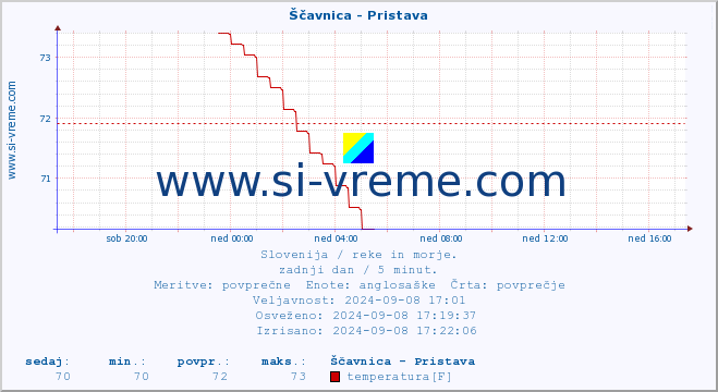 POVPREČJE :: Ščavnica - Pristava :: temperatura | pretok | višina :: zadnji dan / 5 minut.