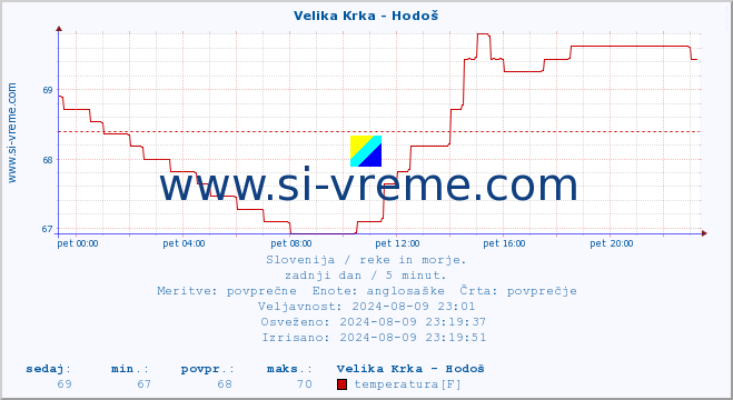 POVPREČJE :: Velika Krka - Hodoš :: temperatura | pretok | višina :: zadnji dan / 5 minut.