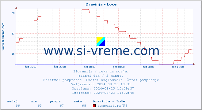 POVPREČJE :: Dravinja - Loče :: temperatura | pretok | višina :: zadnji dan / 5 minut.