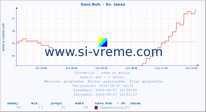 POVPREČJE :: Sava Boh. - Sv. Janez :: temperatura | pretok | višina :: zadnji dan / 5 minut.