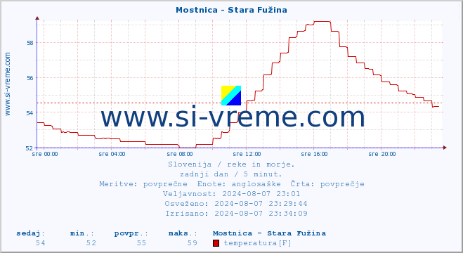 POVPREČJE :: Mostnica - Stara Fužina :: temperatura | pretok | višina :: zadnji dan / 5 minut.