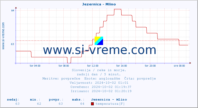 POVPREČJE :: Jezernica - Mlino :: temperatura | pretok | višina :: zadnji dan / 5 minut.