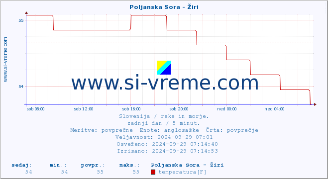 POVPREČJE :: Poljanska Sora - Žiri :: temperatura | pretok | višina :: zadnji dan / 5 minut.