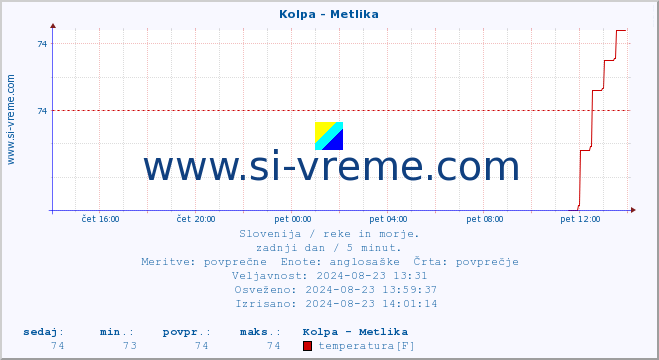 POVPREČJE :: Kolpa - Metlika :: temperatura | pretok | višina :: zadnji dan / 5 minut.