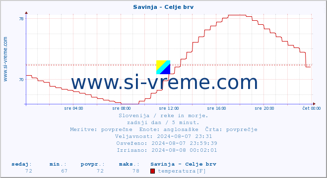 POVPREČJE :: Savinja - Celje brv :: temperatura | pretok | višina :: zadnji dan / 5 minut.