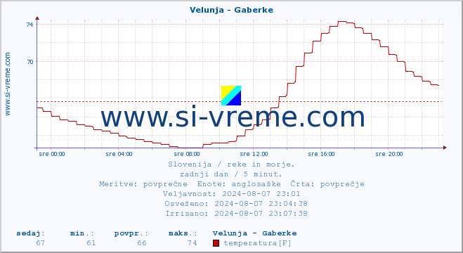 POVPREČJE :: Velunja - Gaberke :: temperatura | pretok | višina :: zadnji dan / 5 minut.