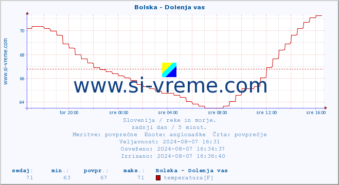 POVPREČJE :: Bolska - Dolenja vas :: temperatura | pretok | višina :: zadnji dan / 5 minut.