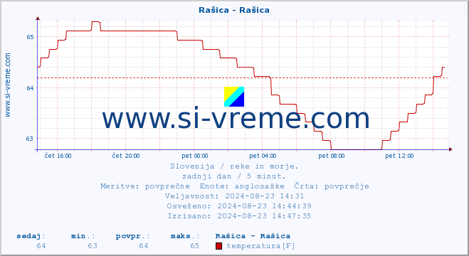 POVPREČJE :: Rašica - Rašica :: temperatura | pretok | višina :: zadnji dan / 5 minut.