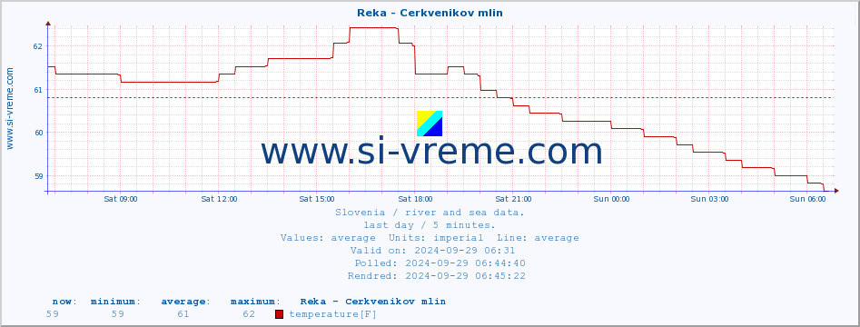  :: Reka - Cerkvenikov mlin :: temperature | flow | height :: last day / 5 minutes.