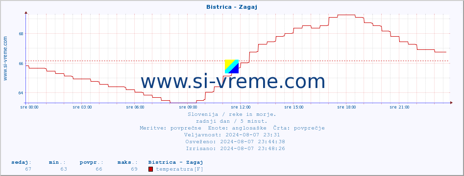 POVPREČJE :: Bistrica - Zagaj :: temperatura | pretok | višina :: zadnji dan / 5 minut.