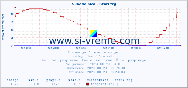 POVPREČJE :: Suhodolnica - Stari trg :: temperatura | pretok | višina :: zadnji dan / 5 minut.