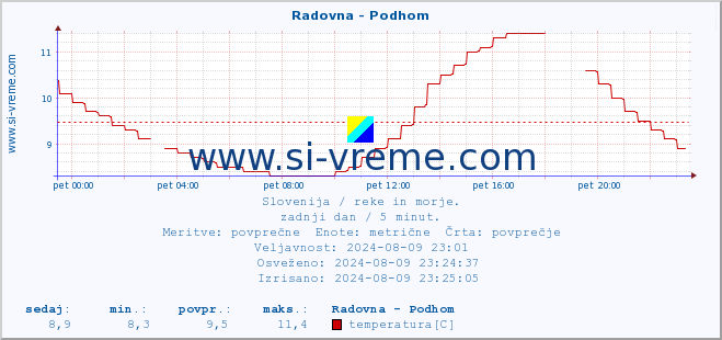 POVPREČJE :: Radovna - Podhom :: temperatura | pretok | višina :: zadnji dan / 5 minut.