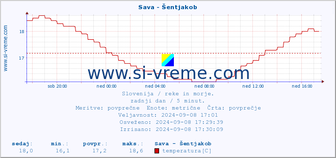 POVPREČJE :: Sava - Šentjakob :: temperatura | pretok | višina :: zadnji dan / 5 minut.