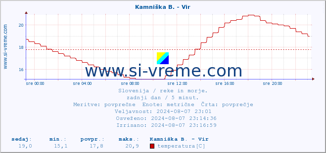 POVPREČJE :: Kamniška B. - Vir :: temperatura | pretok | višina :: zadnji dan / 5 minut.