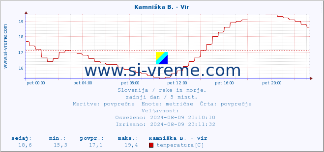 POVPREČJE :: Kamniška B. - Vir :: temperatura | pretok | višina :: zadnji dan / 5 minut.