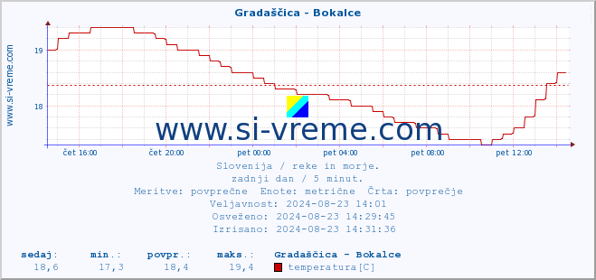 POVPREČJE :: Gradaščica - Bokalce :: temperatura | pretok | višina :: zadnji dan / 5 minut.