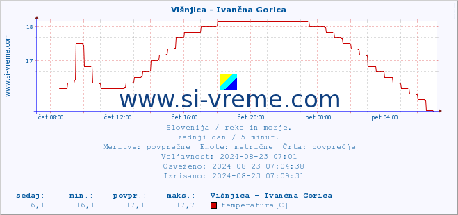 POVPREČJE :: Višnjica - Ivančna Gorica :: temperatura | pretok | višina :: zadnji dan / 5 minut.