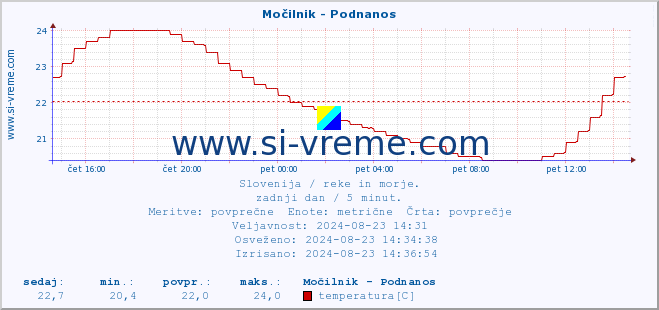 POVPREČJE :: Močilnik - Podnanos :: temperatura | pretok | višina :: zadnji dan / 5 minut.