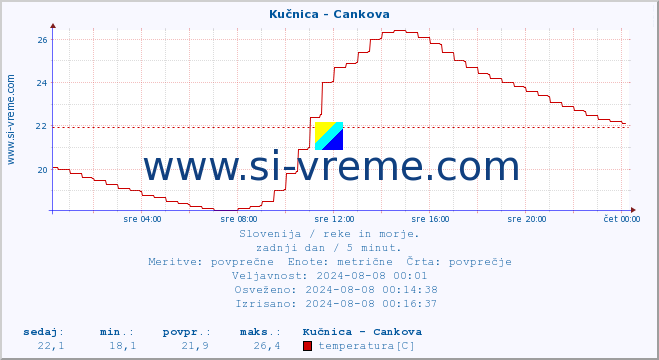 POVPREČJE :: Kučnica - Cankova :: temperatura | pretok | višina :: zadnji dan / 5 minut.