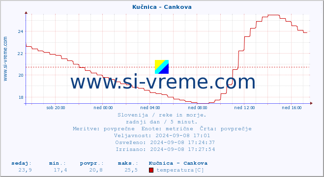 POVPREČJE :: Kučnica - Cankova :: temperatura | pretok | višina :: zadnji dan / 5 minut.