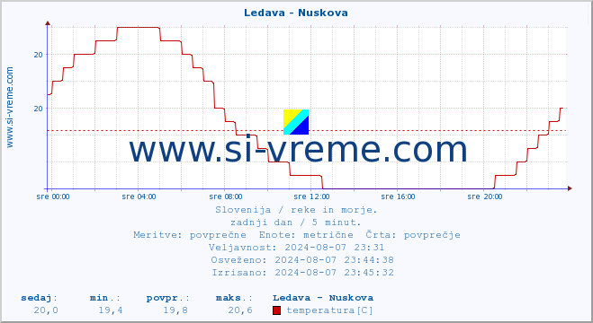 POVPREČJE :: Ledava - Nuskova :: temperatura | pretok | višina :: zadnji dan / 5 minut.