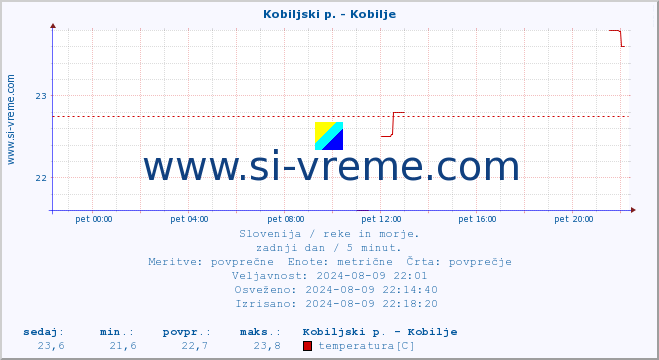 POVPREČJE :: Kobiljski p. - Kobilje :: temperatura | pretok | višina :: zadnji dan / 5 minut.