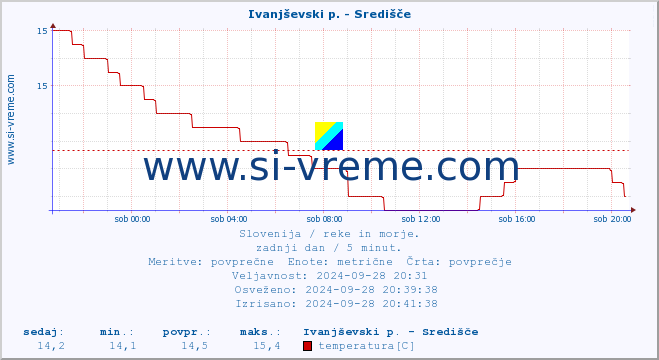 POVPREČJE :: Ivanjševski p. - Središče :: temperatura | pretok | višina :: zadnji dan / 5 minut.