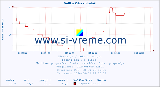 POVPREČJE :: Velika Krka - Hodoš :: temperatura | pretok | višina :: zadnji dan / 5 minut.