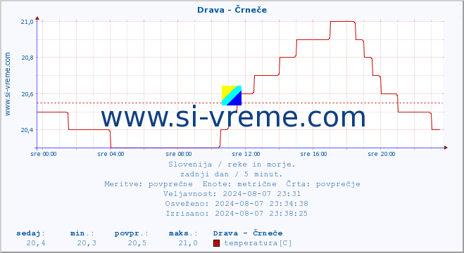 POVPREČJE :: Drava - Črneče :: temperatura | pretok | višina :: zadnji dan / 5 minut.