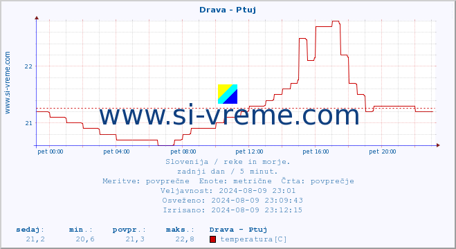 POVPREČJE :: Drava - Ptuj :: temperatura | pretok | višina :: zadnji dan / 5 minut.