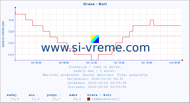 POVPREČJE :: Drava - Borl :: temperatura | pretok | višina :: zadnji dan / 5 minut.