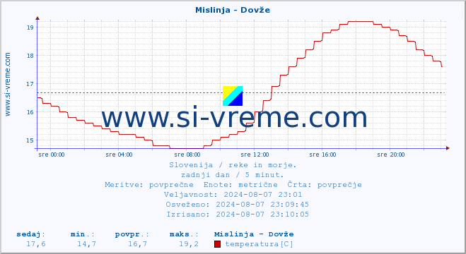 POVPREČJE :: Mislinja - Dovže :: temperatura | pretok | višina :: zadnji dan / 5 minut.