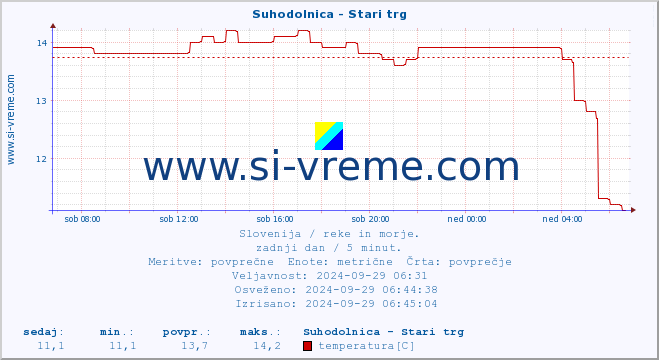 POVPREČJE :: Suhodolnica - Stari trg :: temperatura | pretok | višina :: zadnji dan / 5 minut.